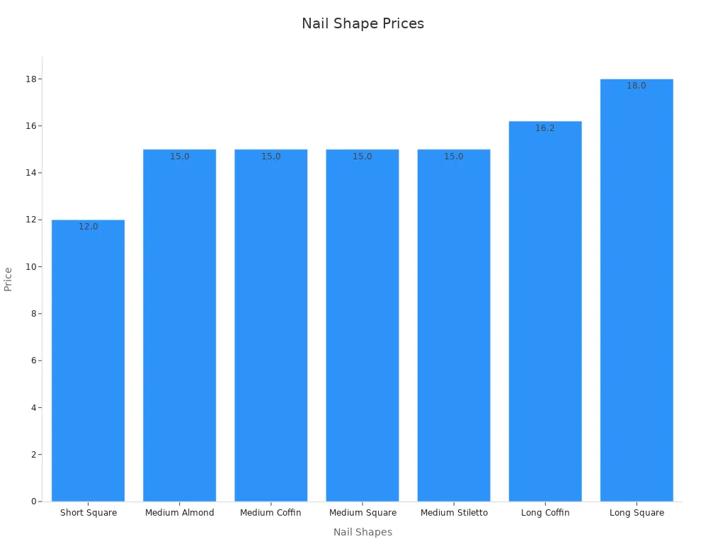 Bar chart showing nail shapes and their starting prices