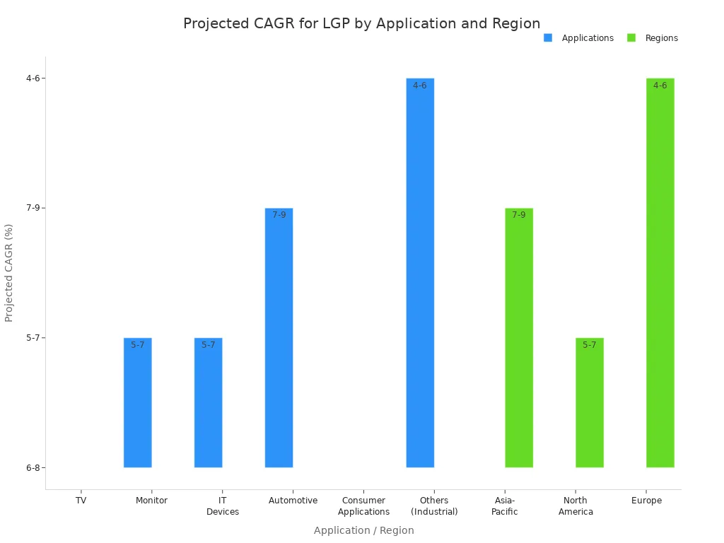 Bar chart showing projected CAGR ranges for light guide plate applications and regions