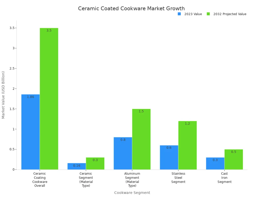 Bar chart comparing 2023 and projected 2032 market values for ceramic coated and traditional non stick cookware segments