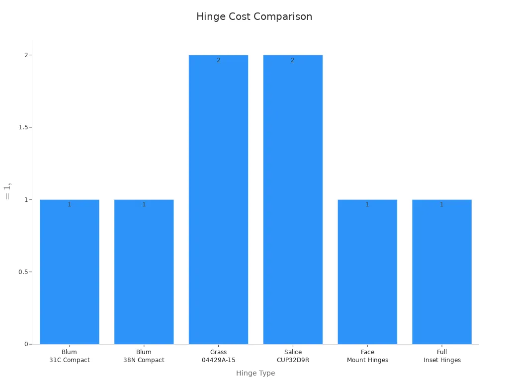 Bar chart comparing cost of six hinge types for DIY projects