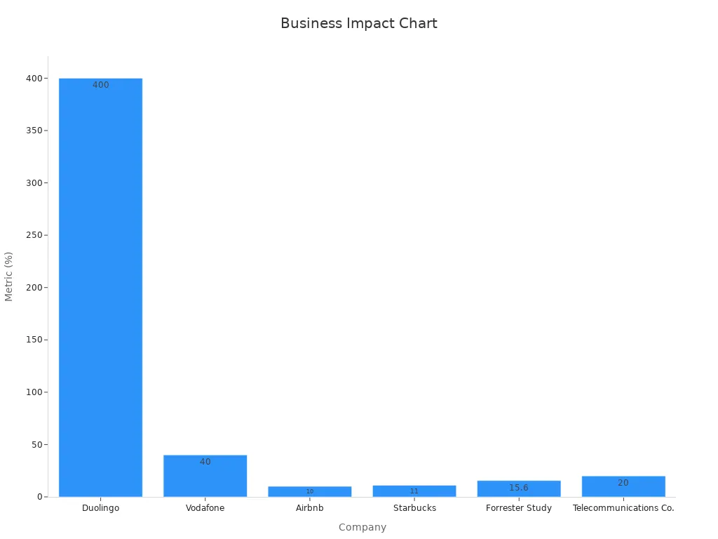 Bar chart showing percentage impact metrics by company