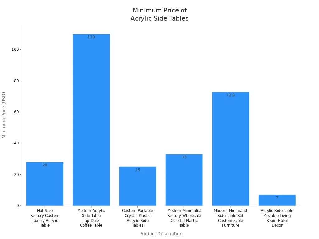 Bar chart comparing minimum prices of various acrylic side tables