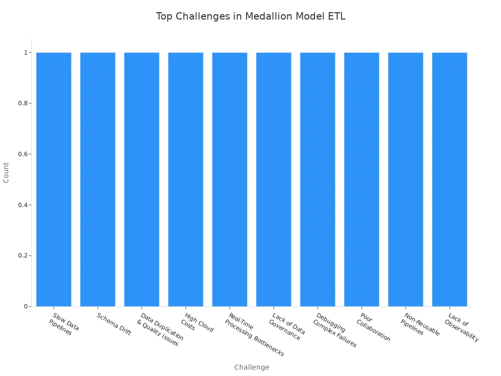 Bar chart showing the most common challenges in Medallion Model ETL workflows