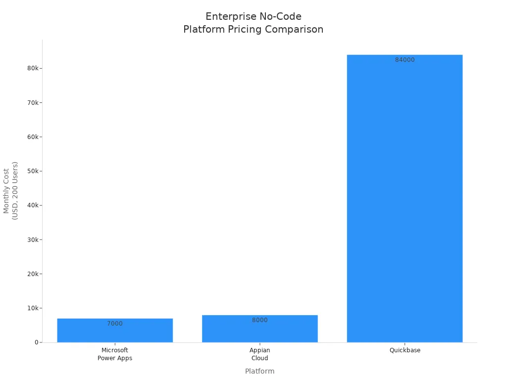 Bar chart comparing monthly costs for 200 users across Microsoft Power Apps, Appian Cloud, and Quickbase