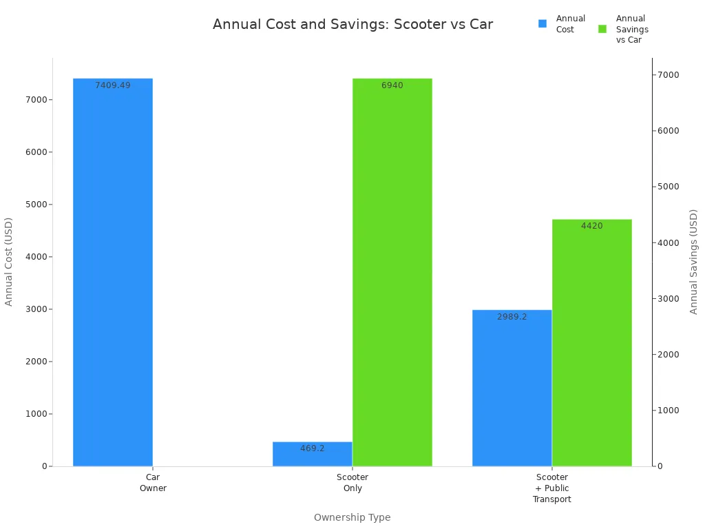 Bar chart comparing annual costs and savings for car owners and electric scooter owners, with and without public transport.