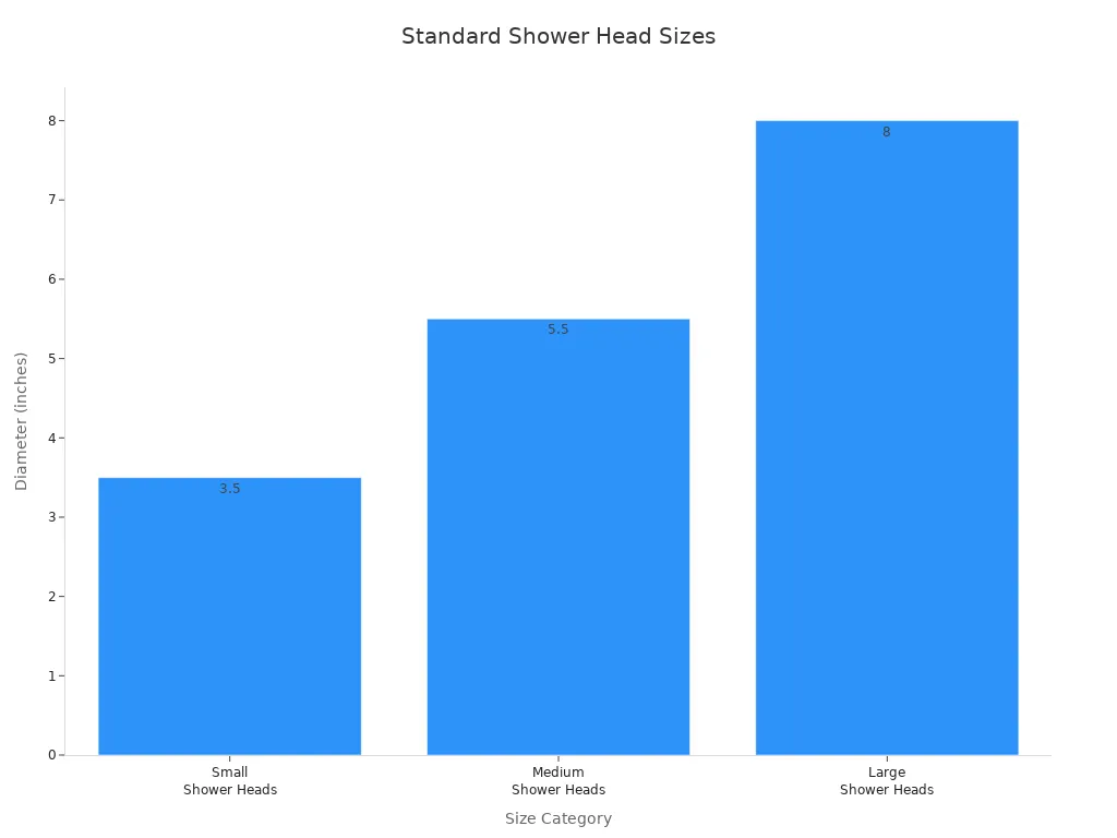 Bar chart showing small, medium, and large shower head sizes in inches