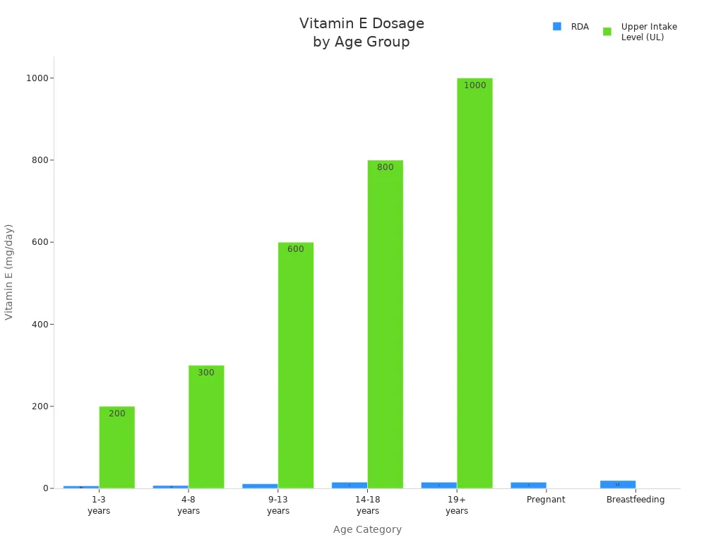 Bar chart showing recommended and upper intake levels of Vitamin E for different age groups