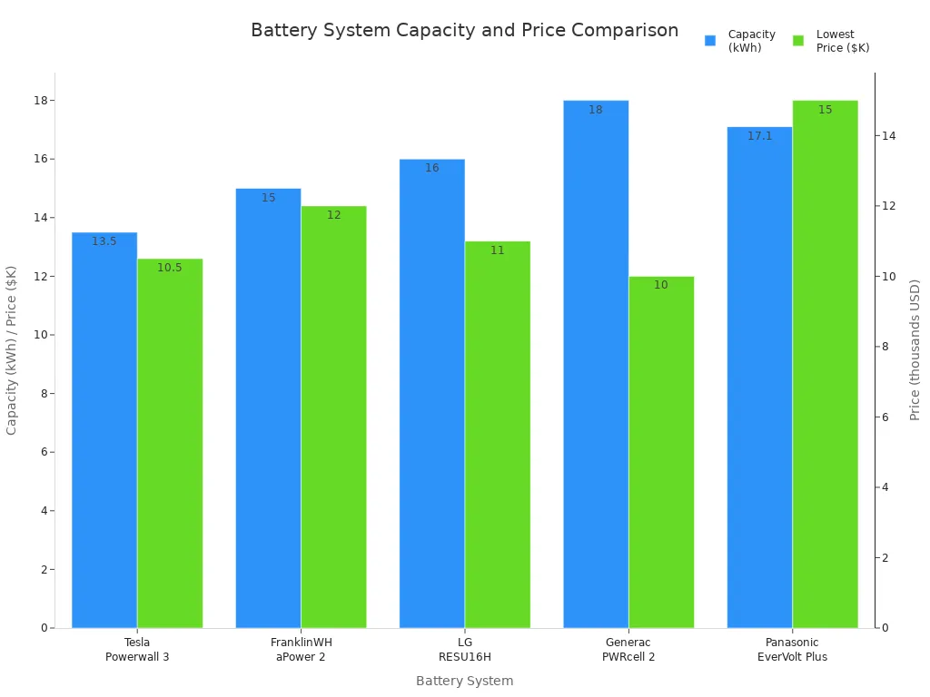 Bar chart comparing capacity and lowest price of Tesla Powerwall 3 and other battery systems