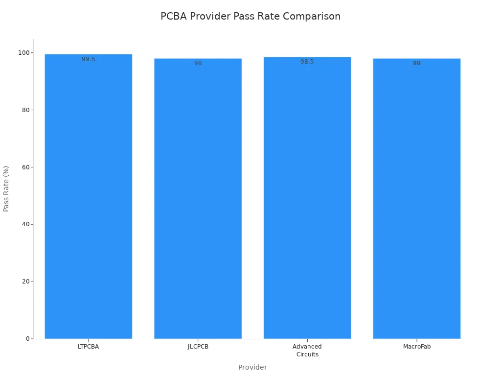 Bar chart comparing pass rates of LTPCBA, JLCPCB, Advanced Circuits, and MacroFab