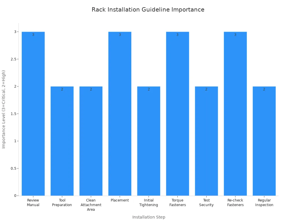 Bar chart showing importance of manufacturer guidelines for rack installation steps