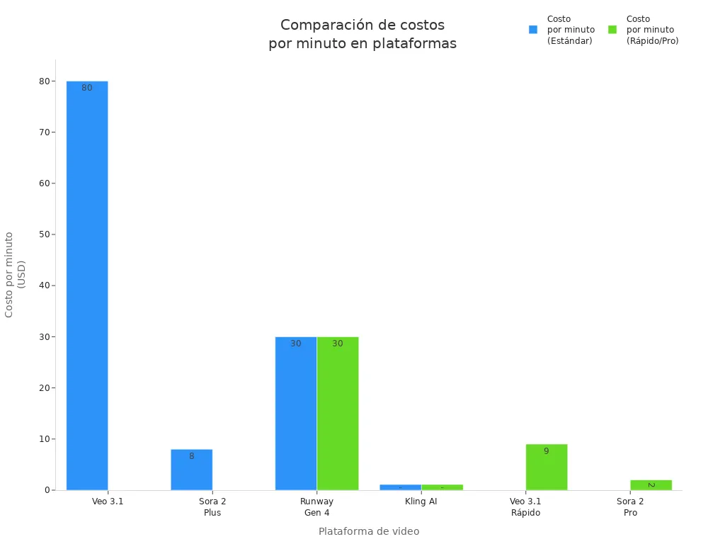 Gráfico de barras comparando el costo por minuto de producción de video entre Veo, Sora, Runway y Kling AI