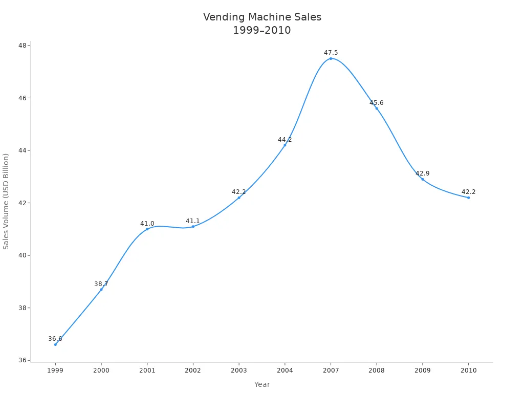 Line chart showing vending machine sales volume from 1999 to 2010