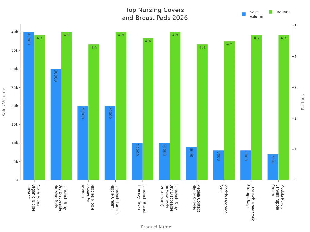 Bar chart comparing sales volume and ratings of top nursing covers and breast pads for breastfeeding mothers in 2026
