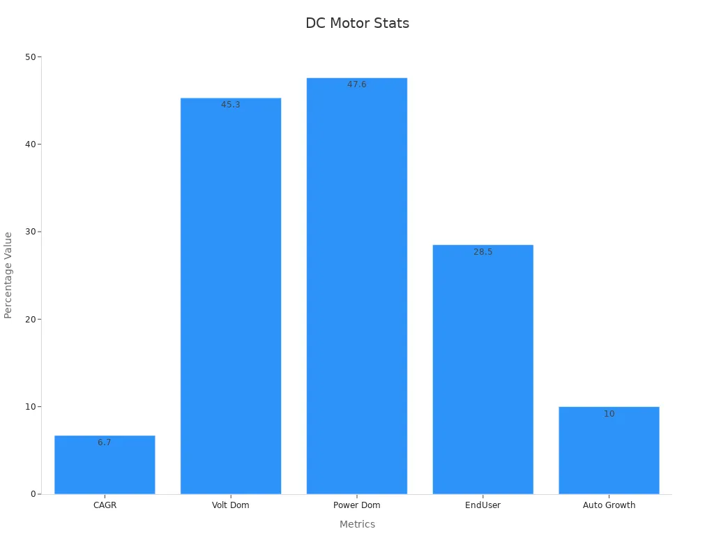 Bar chart showing DC motor stats percentages