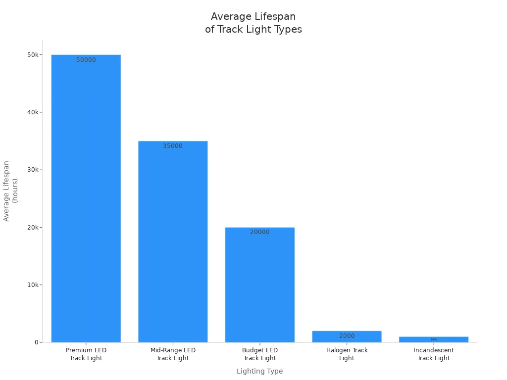 Bar chart comparing average lifespan of magnetic track lights and traditional lighting options