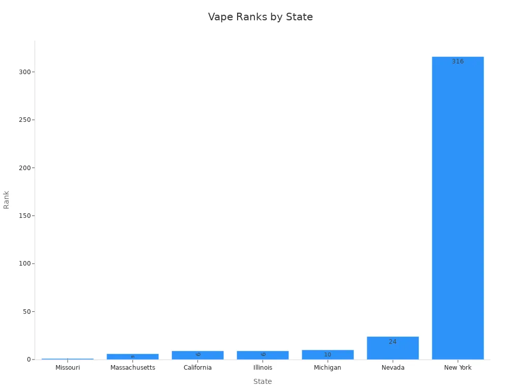 Bar chart showing Vapor Pens Rank across seven states to guide buyer recommendations.