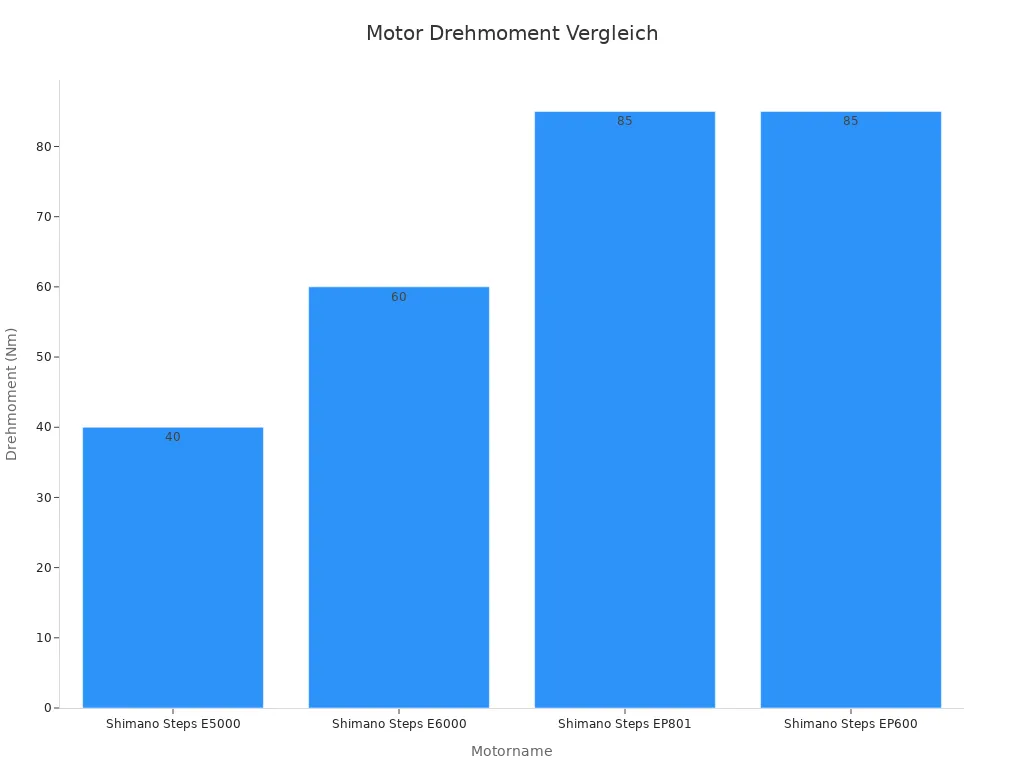 Balkendiagramm zum Vergleich der Drehmomentwerte