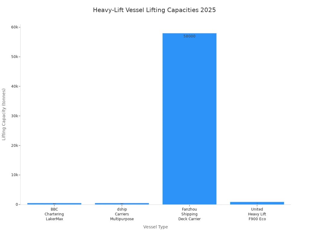 Bar chart comparing lifting capacities of advanced heavy-lift vessels in 2025