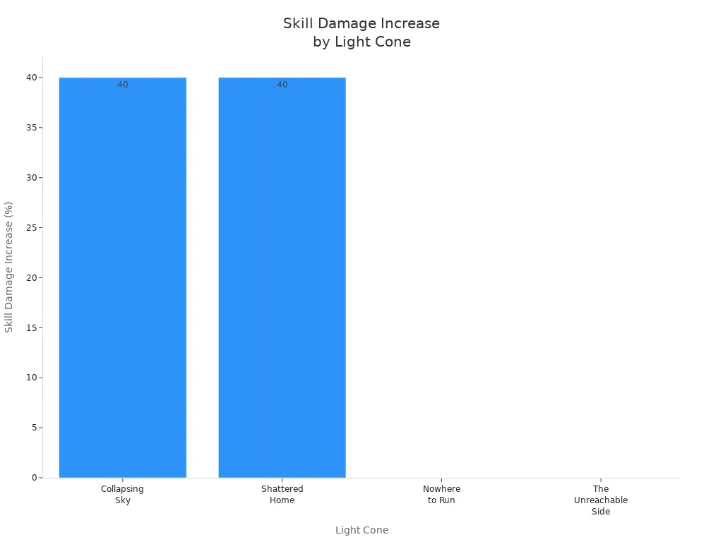 Bar chart comparing Skill damage increase for Jingliu'
style=