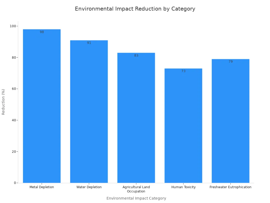 A bar chart showing the percentage reduction in various environmental impact categories due to extended lifespan of tungsten alloy components. Metal Depletion shows 98% reduction, Water Depletion 91%, Agricultural Land Occupation 83%, Freshwater Eutrophication 79%, and Human Toxicity 73%.