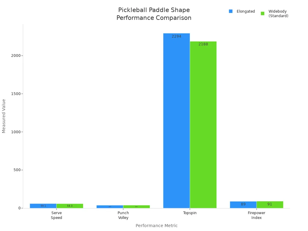 Grouped bar chart comparing serve speed, punch volley speed, topspin, and firepower index for elongated and standard pickleball paddles