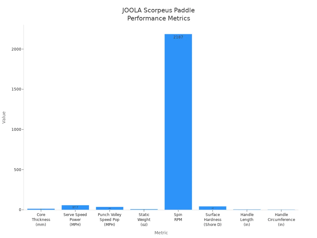 Bar chart comparing JOOLA Scorpeus Paddle performance metrics for advanced intermediate players