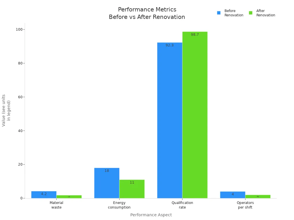 Bar chart comparing material waste, energy consumption, qualification rate, and operator count before and after renovation