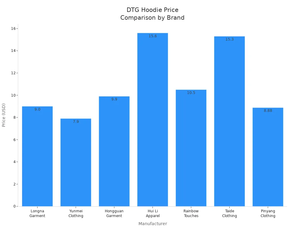 Bar chart comparing DTG hoodie prices across seven manufacturers, highlighting Pinyang Clothing.
