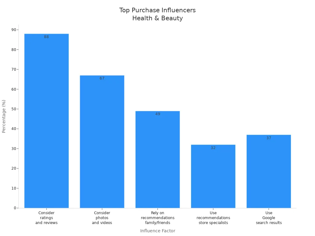 Bar chart showing factors influencing health and beauty purchase decisions