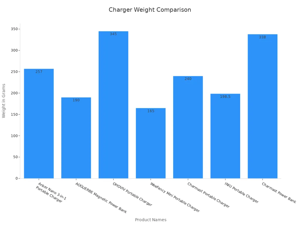 Bar chart showing charger weight comparisons across seven products