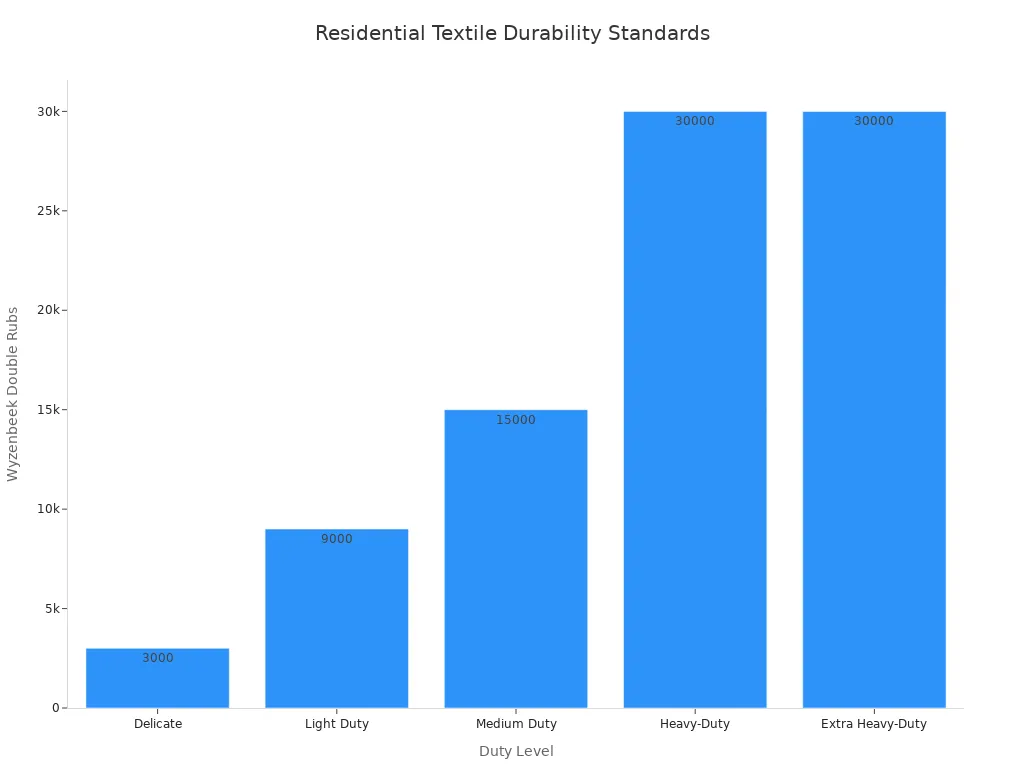 A bar chart showing Wyzenbeek Double Rubs for different residential textile duty levels, from Delicate to Extra Heavy-Duty.