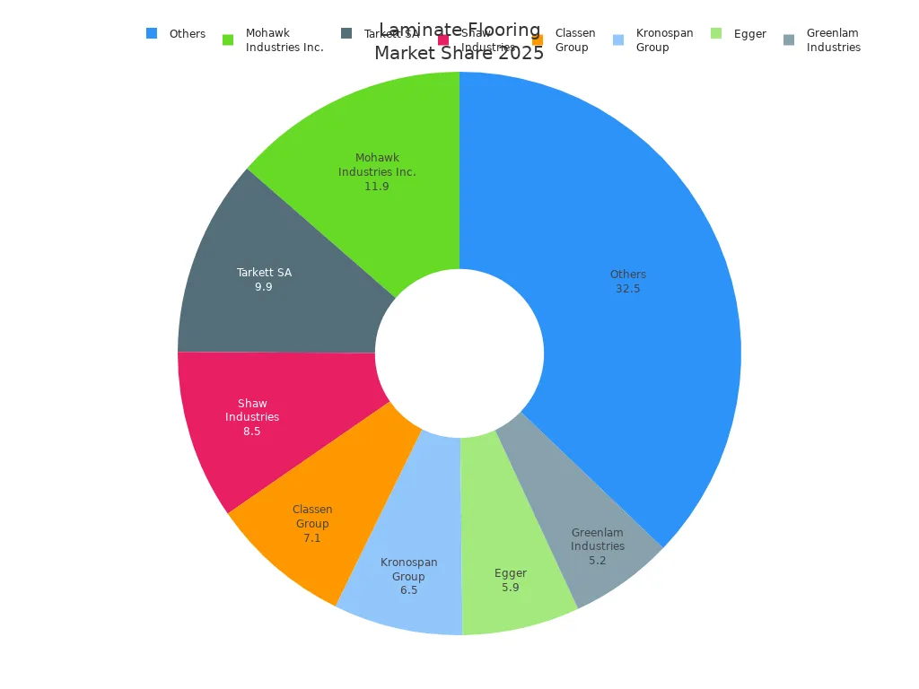 Pie chart showing 2025 market share percentages for top laminate flooring brands