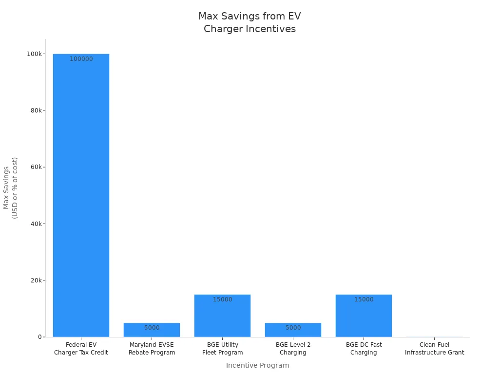 Bar chart comparing maximum savings from various commercial EV charging station incentive programs