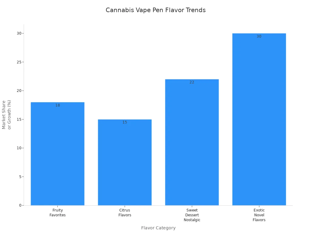 Bar chart showing market share and growth for cannabis vape pen flavor categories