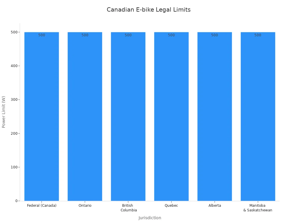 Bar chart showing 500W legal power limits across Canadian jurisdictions