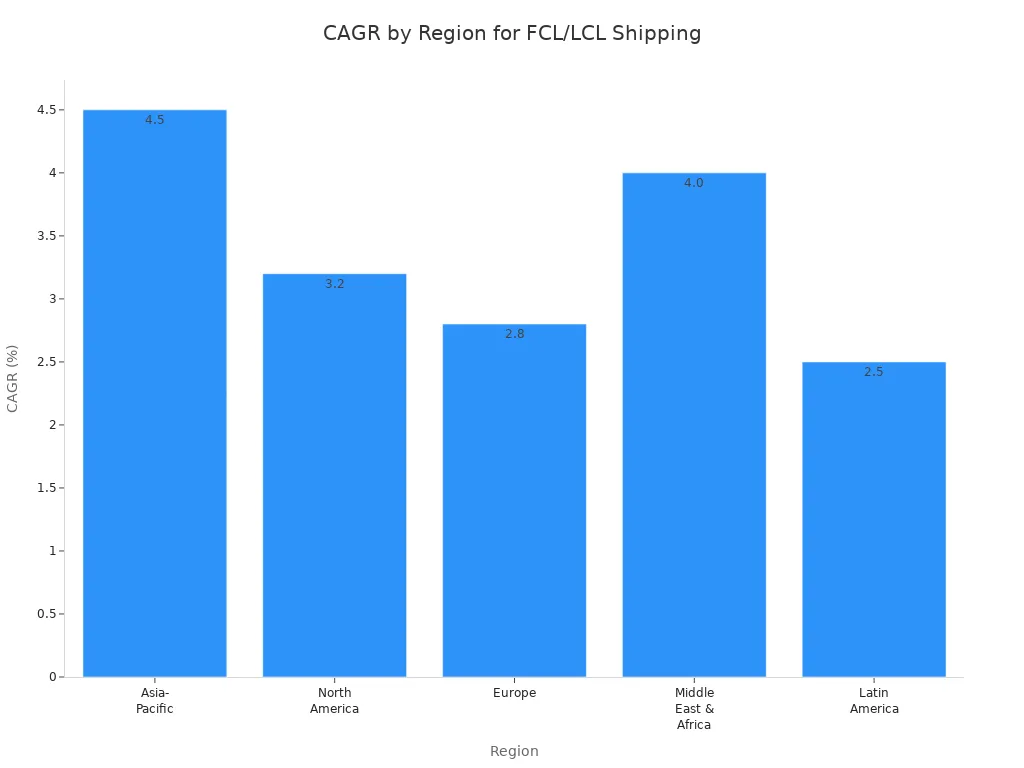 Bar chart showing CAGR by region for FCL and LCL shipping contracts in 2026