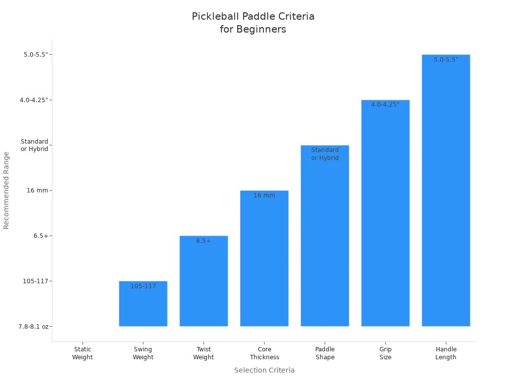 Bar chart showing ideal pickleball paddle criteria for beginners