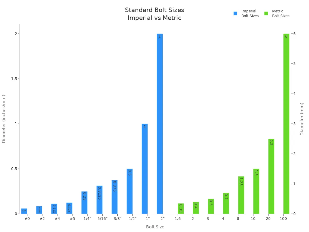 Bar chart comparing standard bolt diameters in imperial and metric systems