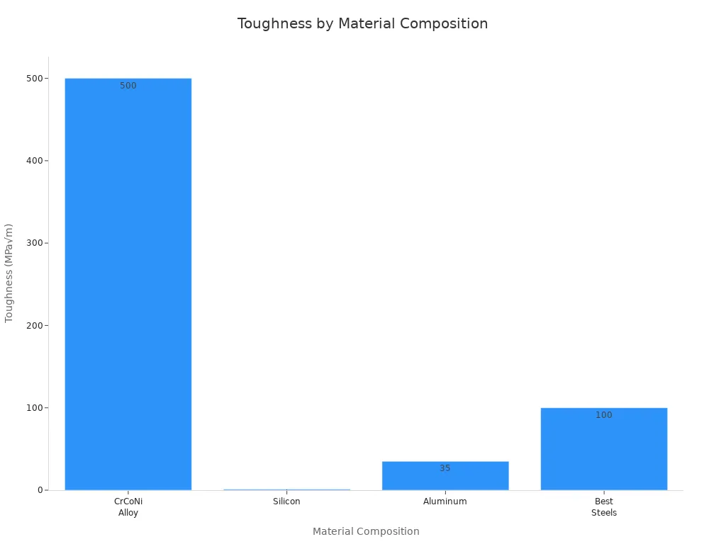 Bar chart comparing toughness of CrCoNi alloy, silicon, aluminum, and best steels