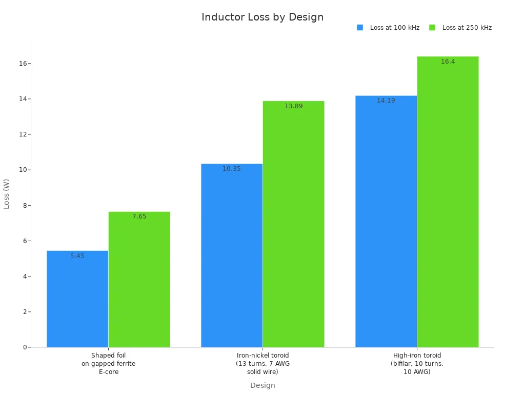 Bar chart comparing inductor losses at 100 kHz and 250 kHz for three designs