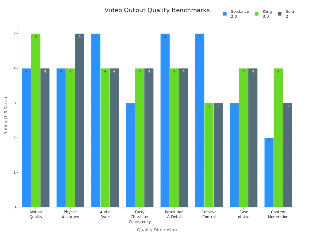 Grouped bar chart comparing Seedance 2.0, Kling 3.0, and Sora 2 across eight video quality dimensions