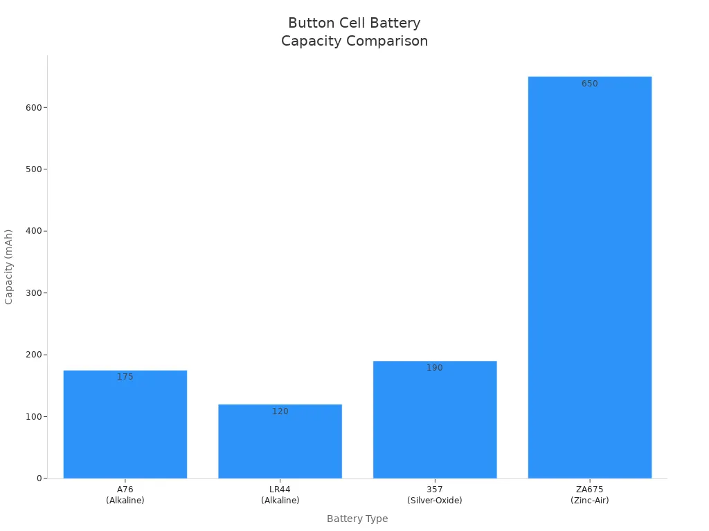 Bar chart comparing typical mAh capacity of A76, LR44, 357, and ZA675 button cell batteries
