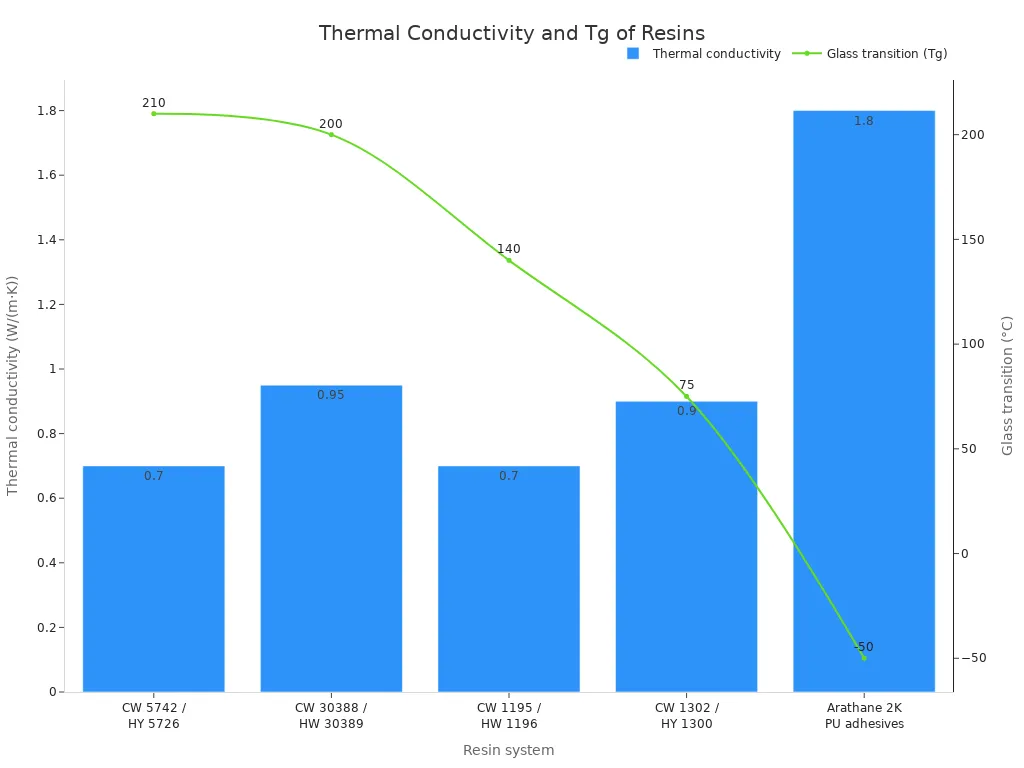 Bar and line chart comparing thermal conductivity and glass transition temperature of five encapsulation resin systems.
