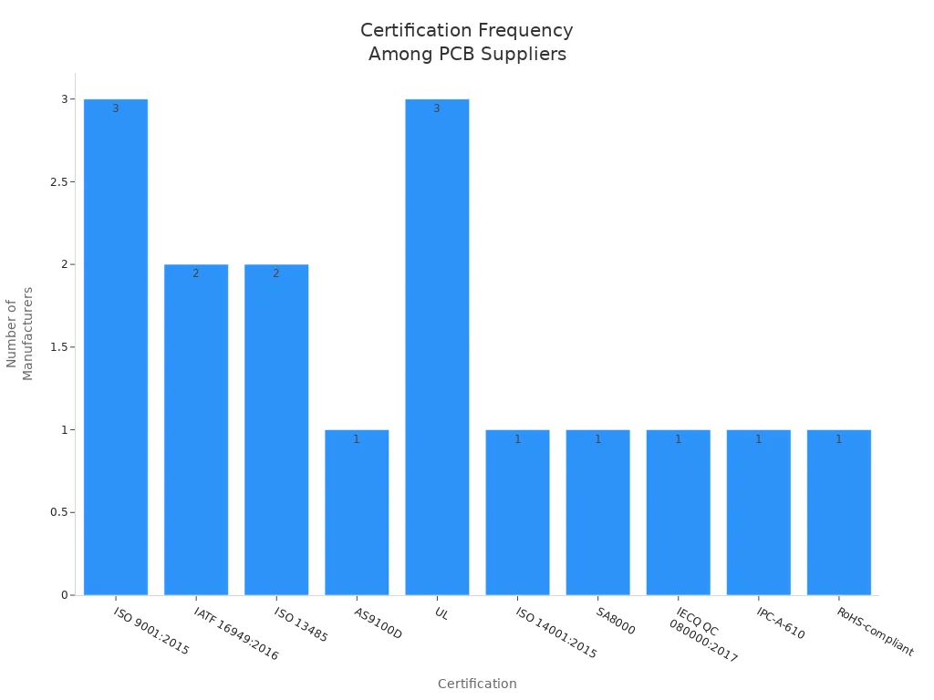 Bar chart showing how many multilayer PCB suppliers hold each certification