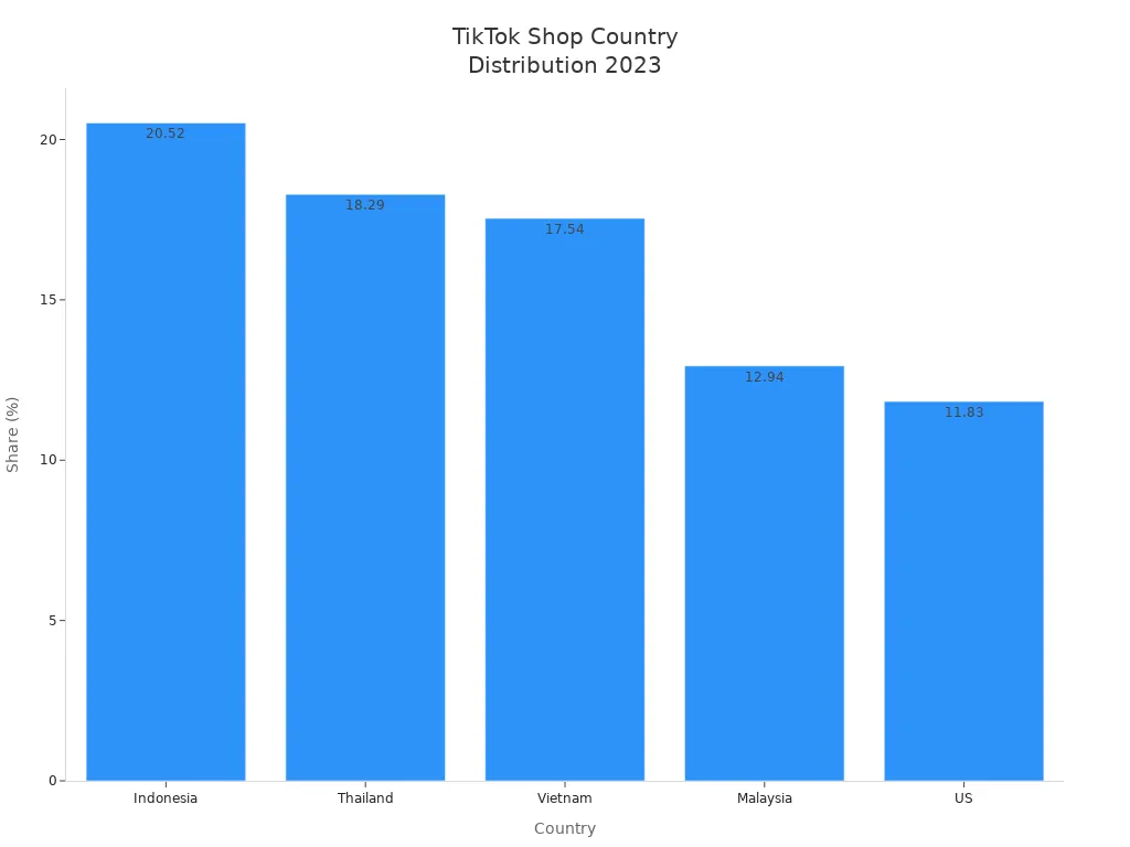 Bar chart showing TikTok Shop country distribution in 2023 for Indonesia, Thailand, Vietnam, Malaysia, and the US