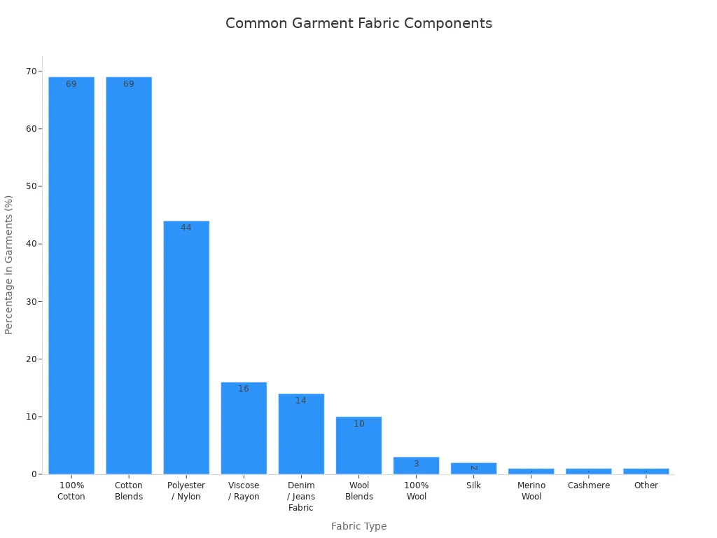 Bar chart showing the most common fabric types in garments by percentage