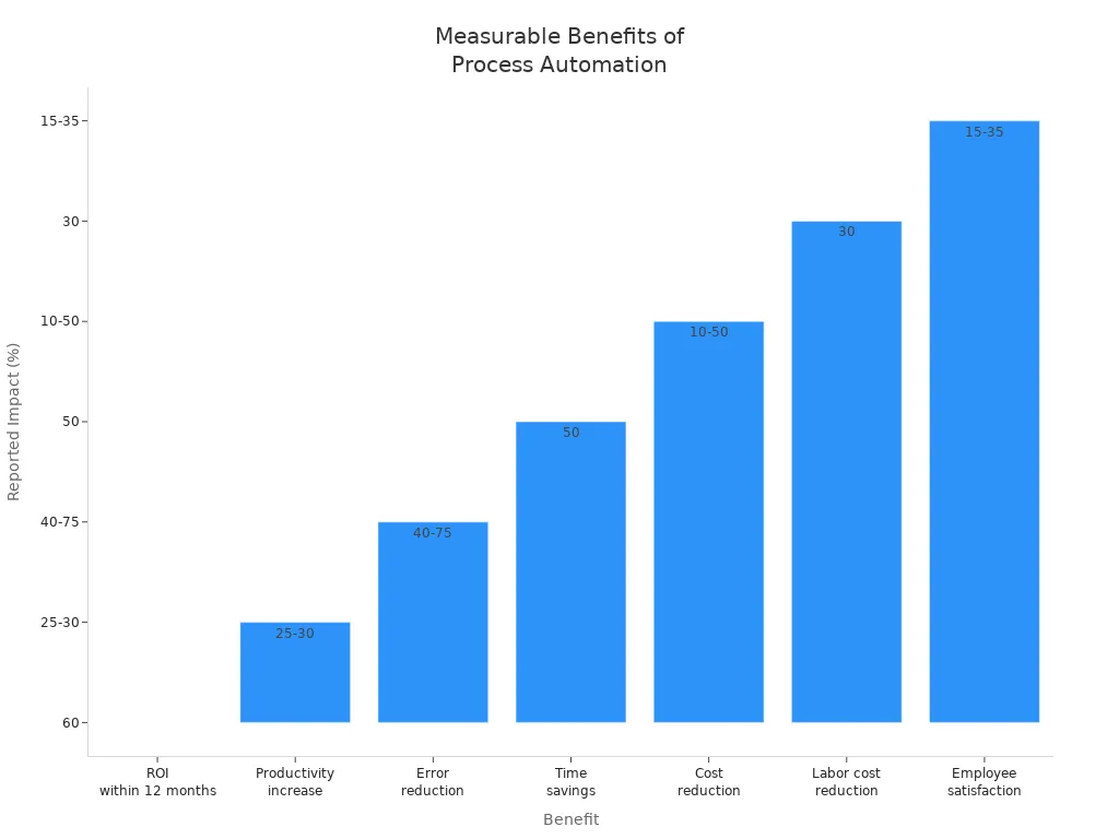 Bar chart showing percentage impact of business process automation benefits