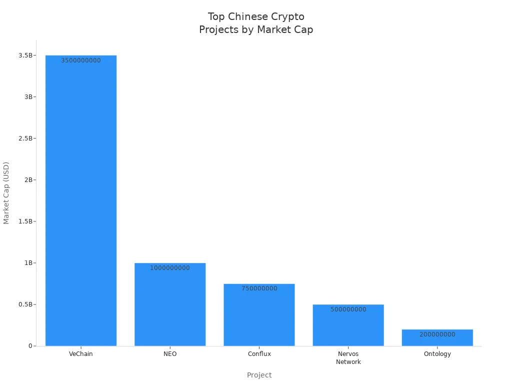 Bar chart comparing market capitalizations of top Chinese crypto projects in 2025