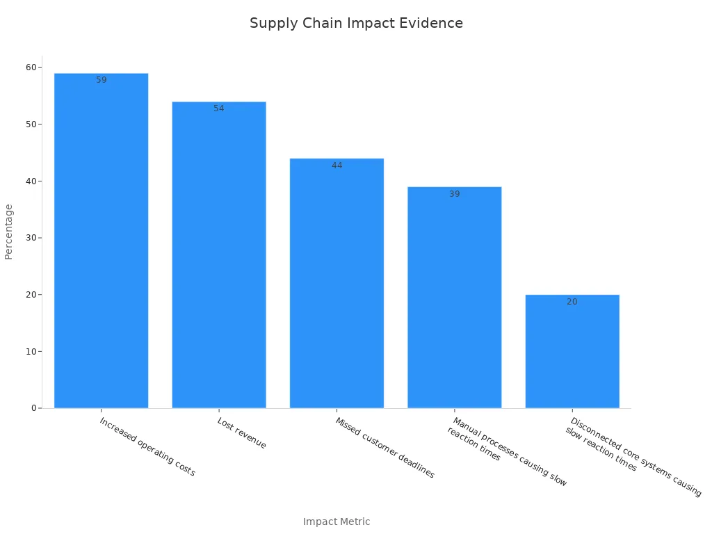 Bar chart showing quantified supply chain impact percentages