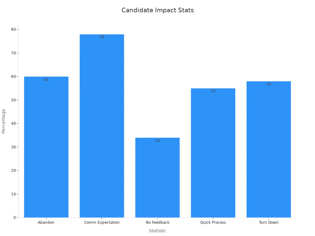 Bar chart showing candidate statistics impact